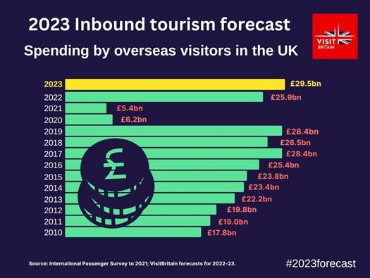 Graph showing that Visit Britain forecast £29.5 billion overseas spend in 2023 compared to £25.9 billion in 2022 and £28.4 billion in 2019.