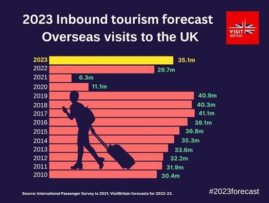 Graph showing that VisitBritain forecast 35.1million visits to the UK in 2023 compared to 29.7m in 2022 and 40.9m in 2019