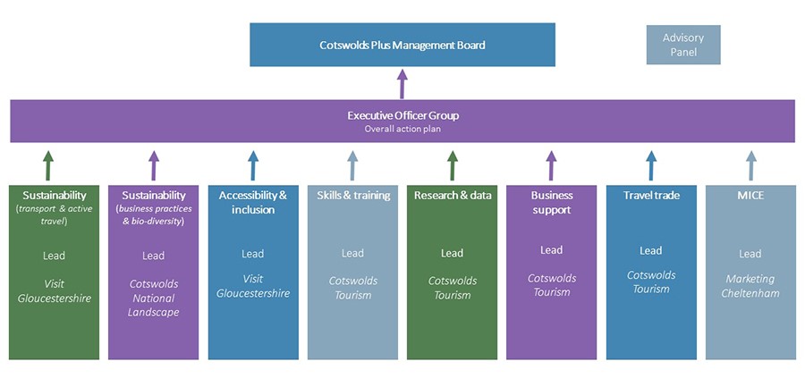 Cotswolds Plus work streams and governance structure